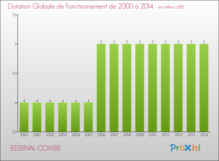 Evolution du montant de la Dotation Globale de Fonctionnement pour la commune de ESSERVAL-COMBE de 2000 à 2014 Evolution du montant de la Dotation Globale de Fonctionnement pour ESSERVAL-COMBE de 2000 à 2014