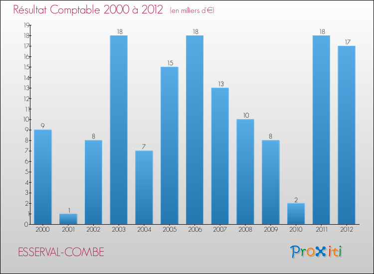 Evolution du résultat comptable pour la commune de ESSERVAL-COMBE de 2000 à 2012 Evolution du résultat comptable pour ESSERVAL-COMBE de 2000 à 2012