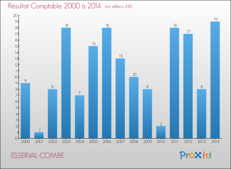 Evolution du résultat comptable pour la commune de ESSERVAL-COMBE de 2000 à 2014 Evolution du résultat comptable pour ESSERVAL-COMBE de 2000 à 2014