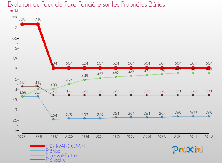 Evolution du taux de la taxe foncière sur le bati pour ESSERVAL-COMBE et les communes proches de 2000 à 2012 Comparaison des taux de taxe foncière sur le bati pour ESSERVAL-COMBE et les communes voisines de 2000 à 2012