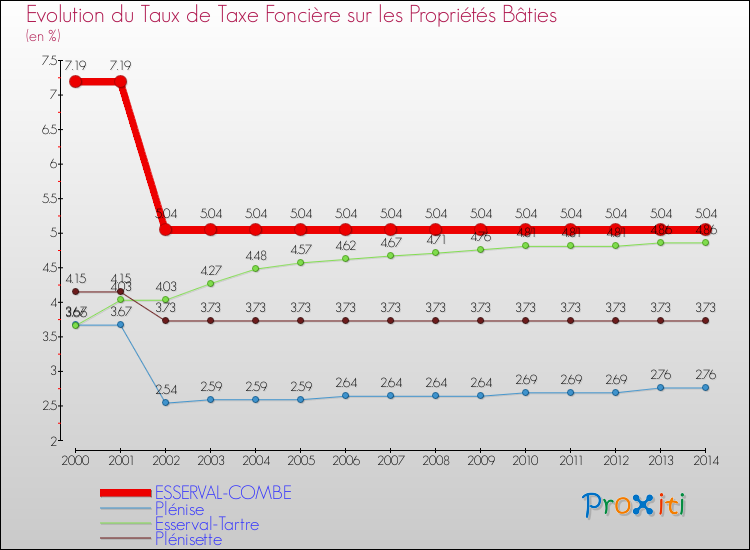 Evolution du taux de la taxe foncière sur le bati pour ESSERVAL-COMBE et les communes proches de 2000 à 2014 Comparaison des taux de taxe foncière sur le bati pour ESSERVAL-COMBE et les communes voisines de 2000 à 2014