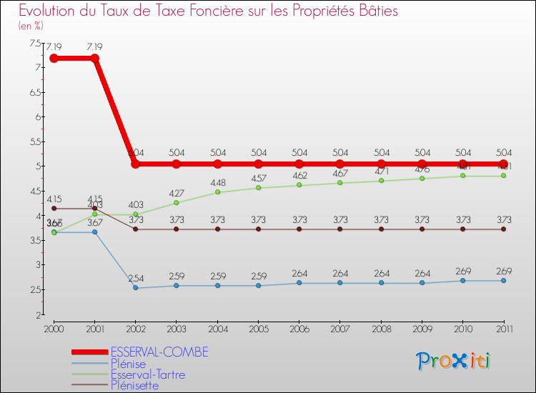 Evolution du taux de la taxe foncière sur le bati pour ESSERVAL-COMBE et les communes proches Comparaison des taux de taxe foncière sur le bati pour ESSERVAL-COMBE et les communes voisines