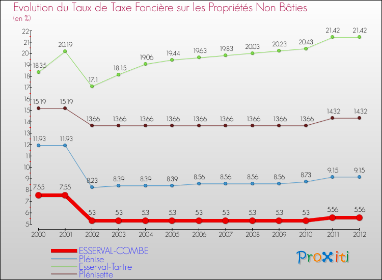 Evolution du taux de la taxe foncière sur les immeubles et terrains non batis pour ESSERVAL-COMBE et les communes proches de 2000 à 2012 Comparaison des taux de la taxe foncière sur les immeubles et terrains non batis pour ESSERVAL-COMBE et les communes voisines de 2000 à 2012