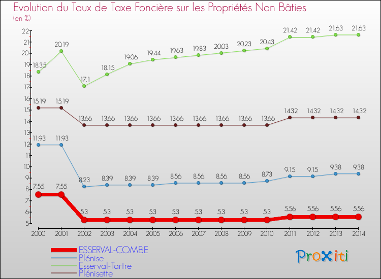 Evolution du taux de la taxe foncière sur les immeubles et terrains non batis pour ESSERVAL-COMBE et les communes proches de 2000 à 2014 Comparaison des taux de la taxe foncière sur les immeubles et terrains non batis pour ESSERVAL-COMBE et les communes voisines de 2000 à 2014