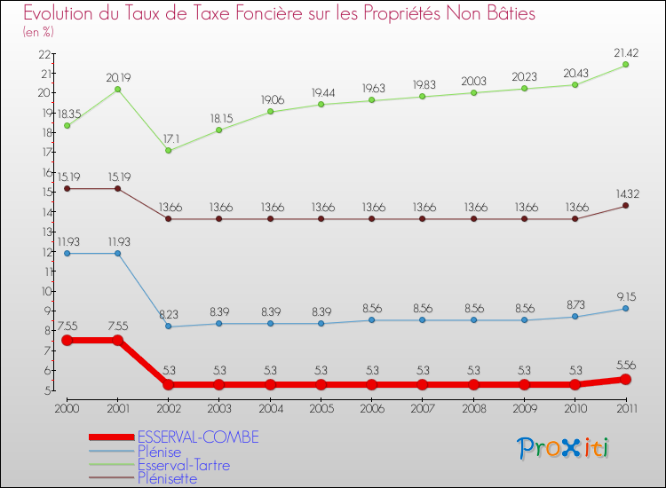 Evolution du taux de la taxe foncière sur les immeubles et terrains non batis pour ESSERVAL-COMBE et les communes proches Comparaison des taux de la taxe foncière sur les immeubles et terrains non batis pour ESSERVAL-COMBE et les communes voisines