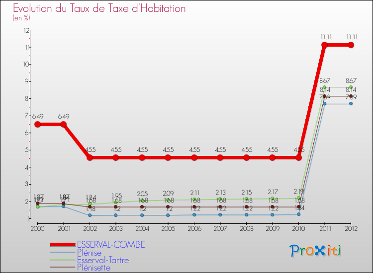 Evolution du taux de la taxe d'habitation pour ESSERVAL-COMBE et les communes proches Comparaison des taux de la taxe d'habitation pour ESSERVAL-COMBE et les communes voisines