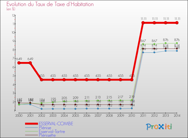 Evolution du taux de la taxe d'habitation pour ESSERVAL-COMBE et les communes proches de 2000 à 2014 Comparaison des taux de la taxe d'habitation pour ESSERVAL-COMBE et les communes voisines de 2000 à 2014