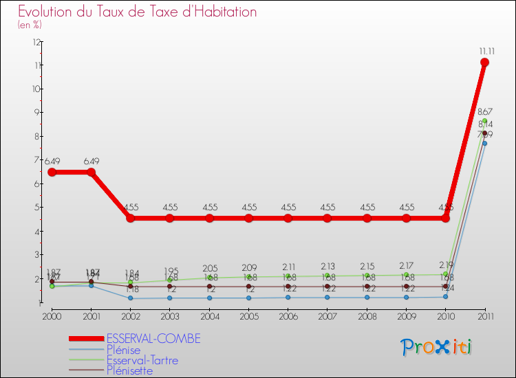 Evolution du taux de la taxe d'habitation pour ESSERVAL-COMBE et les communes proches Comparaison des taux de la taxe d'habitation pour ESSERVAL-COMBE et les communes voisines