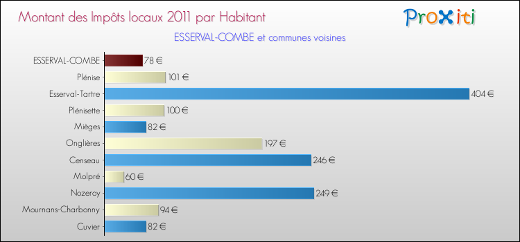 Montant des impôts locaux par Habitant pour ESSERVAL-COMBE et les communes proches Comparaison des impôts locaux par habitant pour ESSERVAL-COMBE et les communes voisines