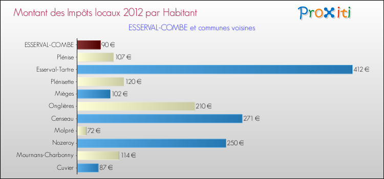 Montant des impôts locaux par Habitant pour ESSERVAL-COMBE et les communes proches Comparaison des impôts locaux par habitant pour ESSERVAL-COMBE et les communes voisines