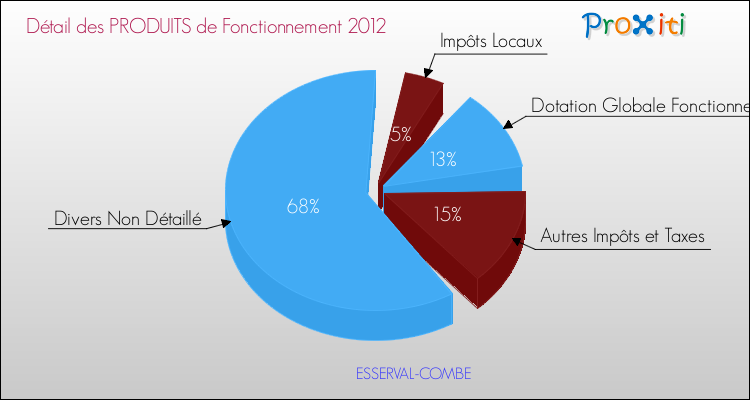Décomposition du Budget de Fonctionnement 2012 de la commune de ESSERVAL-COMBE Budget de Fonctionnement 2012 pour la commune de ESSERVAL-COMBE