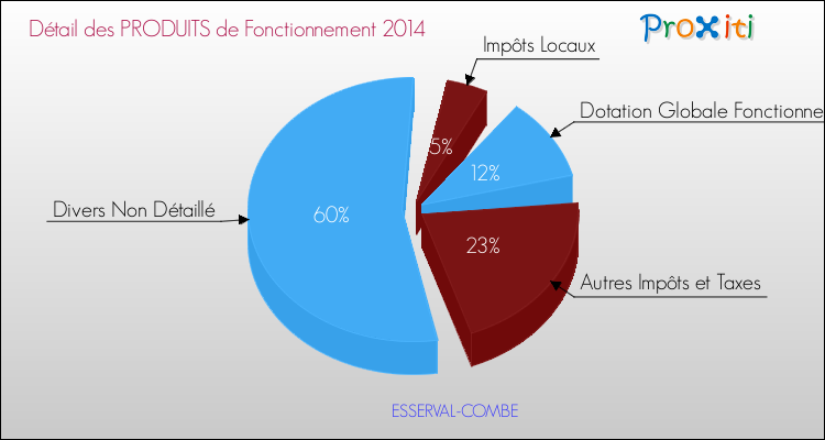 Décomposition du Budget de Fonctionnement 2014 de la commune de ESSERVAL-COMBE Budget de Fonctionnement 2014 pour la commune de ESSERVAL-COMBE