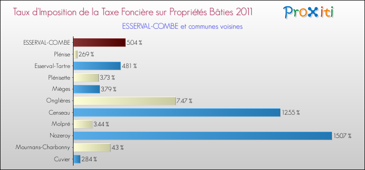 Taux d'imposition de la taxe foncière sur le bati 2011 pour ESSERVAL-COMBE et les communes proches Comparaison des taux d'imposition de la taxe foncière sur le bati 2011 pour ESSERVAL-COMBE et les communes voisines