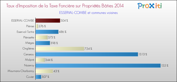Taux d'imposition de la taxe foncière sur le bati 2014 pour ESSERVAL-COMBE et les communes proches Comparaison des taux d'imposition de la taxe foncière sur le bati 2014 pour ESSERVAL-COMBE et les communes voisines