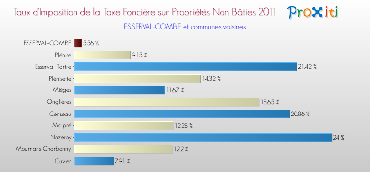 Taux d'imposition de la taxe foncière sur les immeubles et terrains non batis 2011 pour ESSERVAL-COMBE et les communes proches Comparaison des taux d'imposition de la taxe foncière sur les immeubles et terrains non batis 2011 pour ESSERVAL-COMBE et les communes voisines