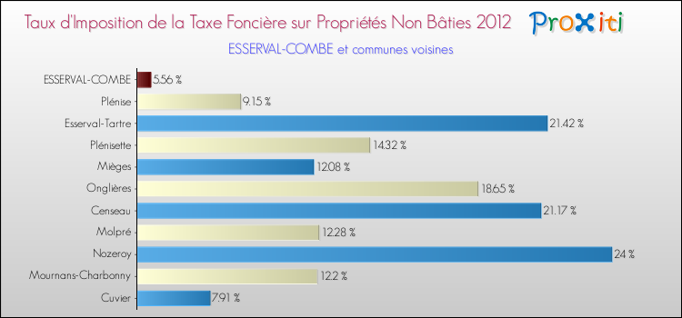 Taux d'imposition de la taxe foncière sur les immeubles et terrains non batis 2012 pour ESSERVAL-COMBE et les communes proches Comparaison des taux d'imposition de la taxe foncière sur les immeubles et terrains non batis 2012 pour ESSERVAL-COMBE et les communes voisines