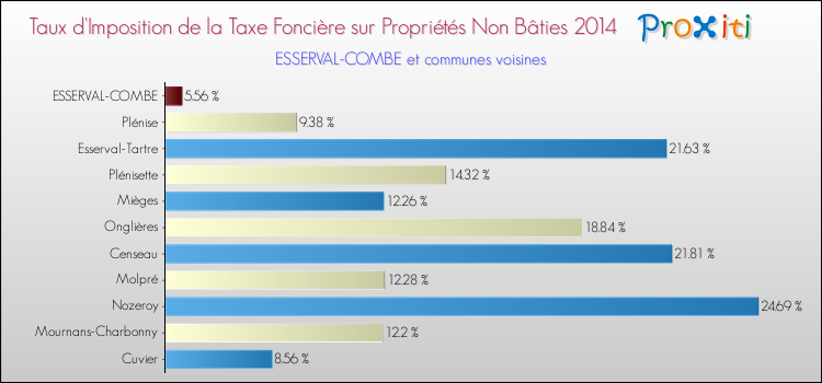 Taux d'imposition de la taxe foncière sur les immeubles et terrains non batis 2014 pour ESSERVAL-COMBE et les communes proches Comparaison des taux d'imposition de la taxe foncière sur les immeubles et terrains non batis 2014 pour ESSERVAL-COMBE et les communes voisines
