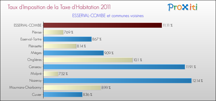 Taux d'imposition de la taxe d'habitation 2011 pour ESSERVAL-COMBE et les communes proches Comparaison des taux d'imposition de la taxe d'habitation 2011 pour ESSERVAL-COMBE et les communes voisines