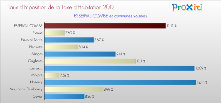 Taux d'imposition de la taxe d'habitation 2012 pour ESSERVAL-COMBE et les communes proches Comparaison des taux d'imposition de la taxe d'habitation 2012 pour ESSERVAL-COMBE et les communes voisines