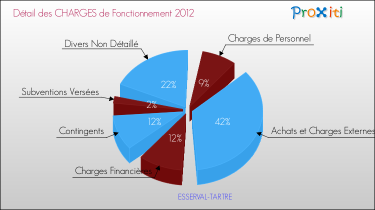 Décomposition des Charges de Fonctionnement 2012 de la commune de ESSERVAL-TARTRE Charges de Fonctionnement 2012 pour la commune de ESSERVAL-TARTRE