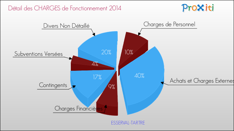 Décomposition des Charges de Fonctionnement 2014 de la commune de ESSERVAL-TARTRE Charges de Fonctionnement 2014 pour la commune de ESSERVAL-TARTRE