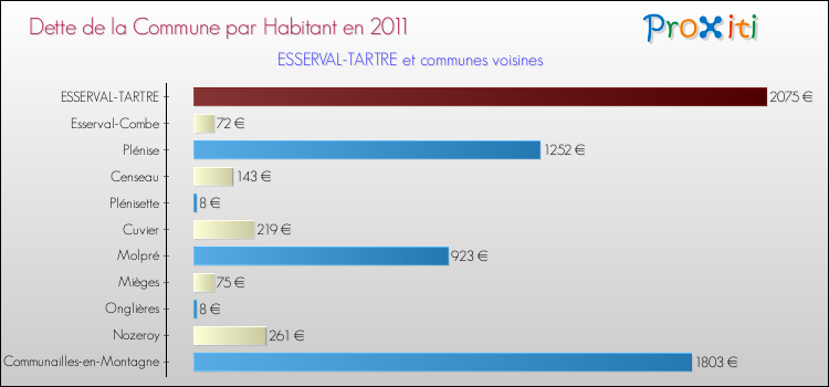 Dette par habitant de la commune en 2011 pour ESSERVAL-TARTRE et les communes proches Comparaison de la dette par habitant de la commune en 2011 pour ESSERVAL-TARTRE et les communes voisines