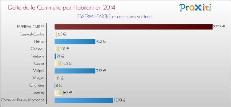 Dette par habitant de la commune en 2014 pour ESSERVAL-TARTRE et les communes proches Comparaison de la dette par habitant de la commune en 2014 pour ESSERVAL-TARTRE et les communes voisines