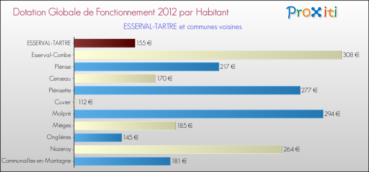 Montant des dotations globales de fonctionnement DGF par Habitant pour ESSERVAL-TARTRE et les communes proches Comparaison des des dotations globales de fonctionnement DGF par habitant pour ESSERVAL-TARTRE et les communes voisines