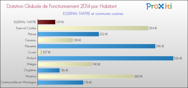 Montant des dotations globales de fonctionnement DGF par Habitant pour ESSERVAL-TARTRE et les communes proches en 2014. Comparaison des des dotations globales de fonctionnement DGF par habitant pour ESSERVAL-TARTRE et les communes voisines en 2014.