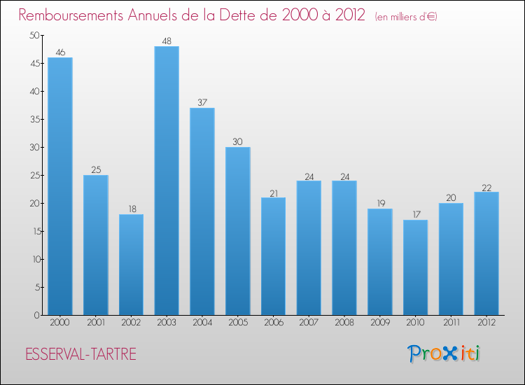 Evolution de l'annuité de la dette pour la commune de ESSERVAL-TARTRE de 2000 à 2012 Annuités de la dette pour ESSERVAL-TARTRE de 2000 à 2012