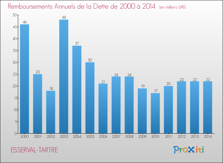 Evolution de l'annuité de la dette pour la commune de ESSERVAL-TARTRE de 2000 à 2014 Annuités de la dette pour ESSERVAL-TARTRE de 2000 à 2014