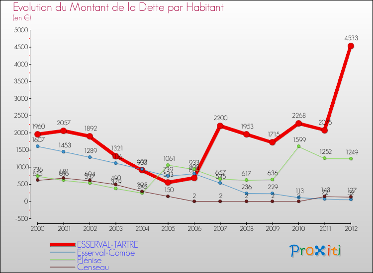 Evolution de la dette par habitant pour la commune de ESSERVAL-TARTRE et les communes proches de 2000 à 2012 Comparaison de la dette par habitant pour ESSERVAL-TARTRE et les communes voisines de 2000 à 2012