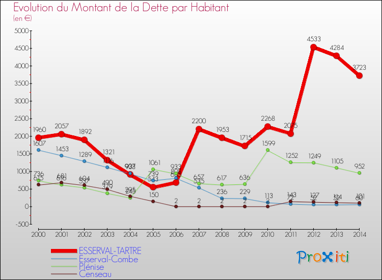 Evolution de la dette par habitant pour la commune de ESSERVAL-TARTRE et les communes proches de 2000 à 2014 Comparaison de la dette par habitant pour ESSERVAL-TARTRE et les communes voisines de 2000 à 2014