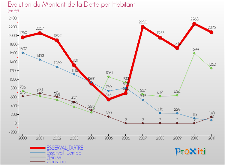 Evolution de la dette par habitant pour la commune de ESSERVAL-TARTRE et les communes proches Comparaison de la dette par habitant pour ESSERVAL-TARTRE et les communes voisines