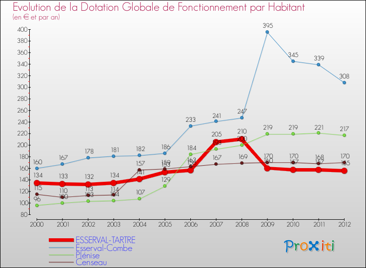 Evolution et montant de la dotation globale de fonctionnement par Habitant pour ESSERVAL-TARTRE et les communes proches Comparaison des dotations globales de fonctionnement par habitant pour ESSERVAL-TARTRE et les communes voisines