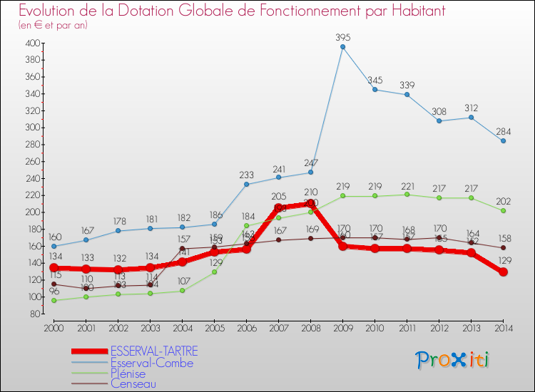 Evolution et montant de la dotation globale de fonctionnement par Habitant pour ESSERVAL-TARTRE et les communes proches de 2000 à 2014. Comparaison des dotations globales de fonctionnement par habitant pour ESSERVAL-TARTRE et les communes voisines de 2000 à 2014.