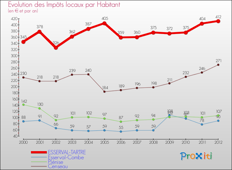 Evolution et montant des impôts locaux par Habitant pour ESSERVAL-TARTRE et les communes proches Comparaison des impôts locaux par habitant pour ESSERVAL-TARTRE et les communes voisines