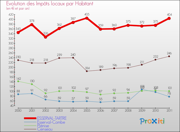 Evolution et montant des impôts locaux par Habitant pour ESSERVAL-TARTRE et les communes proches Comparaison des impôts locaux par habitant pour ESSERVAL-TARTRE et les communes voisines
