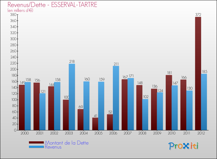 Evolution comparée de la dette et des revenus pour la commune de ESSERVAL-TARTRE de 2000 à 2012 Comparaison de la dette et des revenus pour ESSERVAL-TARTRE de 2000 à 2012