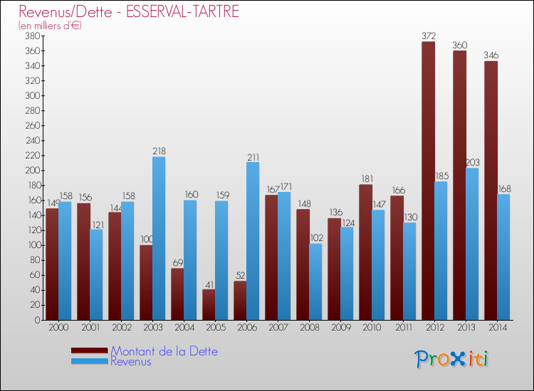 Evolution comparée de la dette et des revenus pour la commune de ESSERVAL-TARTRE de 2000 à 2014 Comparaison de la dette et des revenus pour ESSERVAL-TARTRE de 2000 à 2014