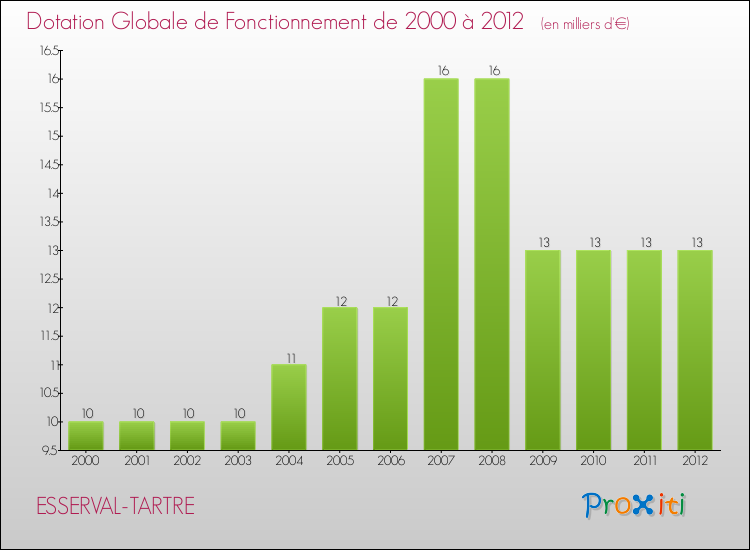 Evolution du montant de la Dotation Globale de Fonctionnement pour la commune de ESSERVAL-TARTRE de 2000 à 2012 Evolution du montant de la Dotation Globale de Fonctionnement pour ESSERVAL-TARTRE de 2000 à 2012