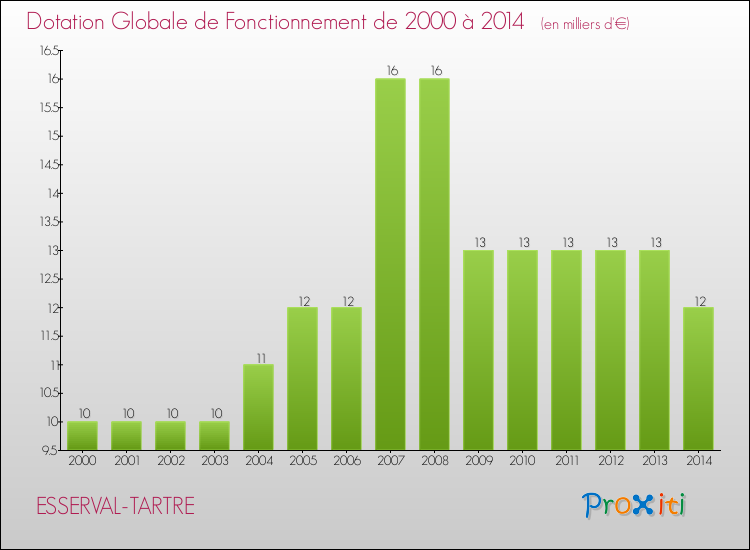 Evolution du montant de la Dotation Globale de Fonctionnement pour la commune de ESSERVAL-TARTRE de 2000 à 2014 Evolution du montant de la Dotation Globale de Fonctionnement pour ESSERVAL-TARTRE de 2000 à 2014
