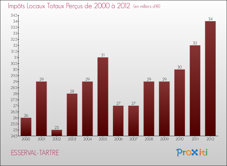 Evolution des Impôts Locaux pour la commune de ESSERVAL-TARTRE de 2000 à 2012 Evolution des Impôts Locaux pour ESSERVAL-TARTRE de 2000 à 2012
