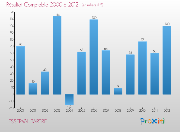 Evolution du résultat comptable pour la commune de ESSERVAL-TARTRE de 2000 à 2012 Evolution du résultat comptable pour ESSERVAL-TARTRE de 2000 à 2012