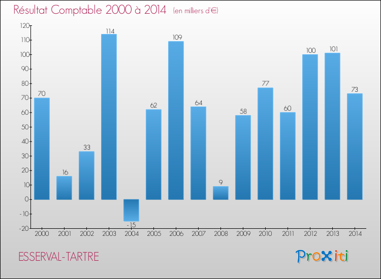 Evolution du résultat comptable pour la commune de ESSERVAL-TARTRE de 2000 à 2014 Evolution du résultat comptable pour ESSERVAL-TARTRE de 2000 à 2014