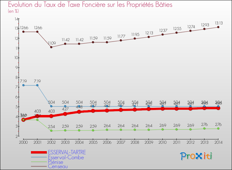 Evolution du taux de la taxe foncière sur le bati pour ESSERVAL-TARTRE et les communes proches de 2000 à 2014 Comparaison des taux de taxe foncière sur le bati pour ESSERVAL-TARTRE et les communes voisines de 2000 à 2014