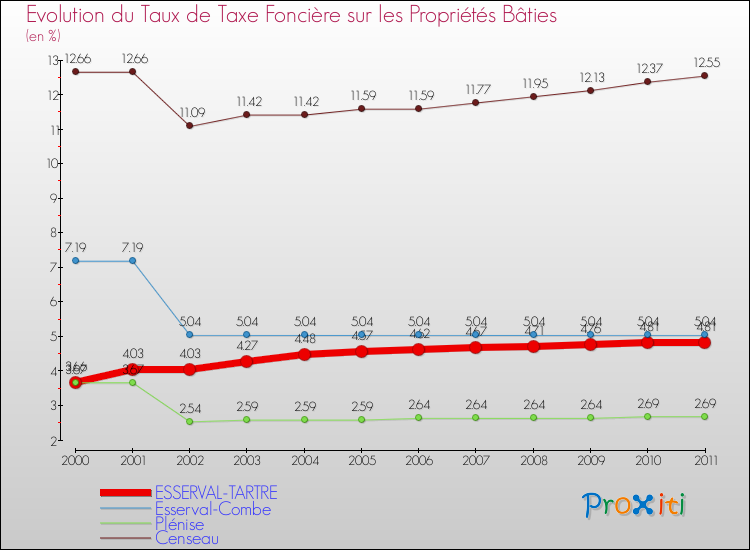 Evolution du taux de la taxe foncière sur le bati pour ESSERVAL-TARTRE et les communes proches Comparaison des taux de taxe foncière sur le bati pour ESSERVAL-TARTRE et les communes voisines