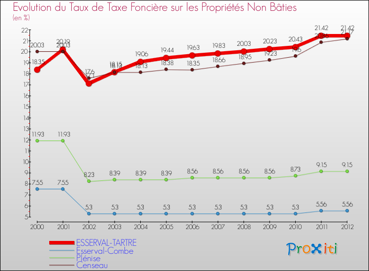 Evolution du taux de la taxe foncière sur les immeubles et terrains non batis pour ESSERVAL-TARTRE et les communes proches de 2000 à 2012 Comparaison des taux de la taxe foncière sur les immeubles et terrains non batis pour ESSERVAL-TARTRE et les communes voisines de 2000 à 2012