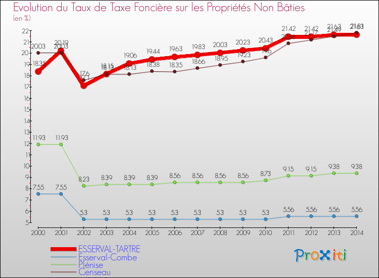 Evolution du taux de la taxe foncière sur les immeubles et terrains non batis pour ESSERVAL-TARTRE et les communes proches de 2000 à 2014 Comparaison des taux de la taxe foncière sur les immeubles et terrains non batis pour ESSERVAL-TARTRE et les communes voisines de 2000 à 2014