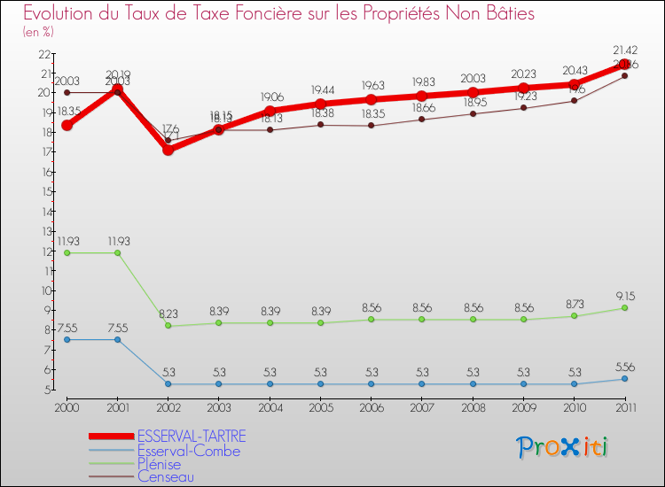 Evolution du taux de la taxe foncière sur les immeubles et terrains non batis pour ESSERVAL-TARTRE et les communes proches Comparaison des taux de la taxe foncière sur les immeubles et terrains non batis pour ESSERVAL-TARTRE et les communes voisines